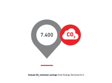 Annual CO2 emissions savings